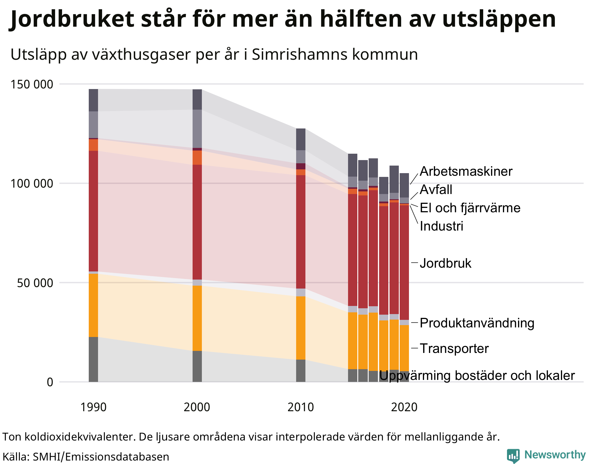 Utsläpp per sektor sedan 1990